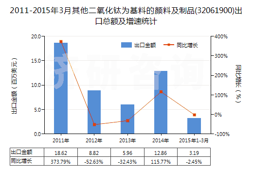 2011-2015年3月其他二氧化鈦為基料的顏料及制品(32061900)出口總額及增速統(tǒng)計(jì)